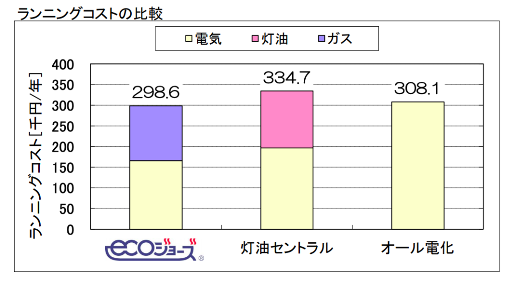 ランニングコストの比較グラフ