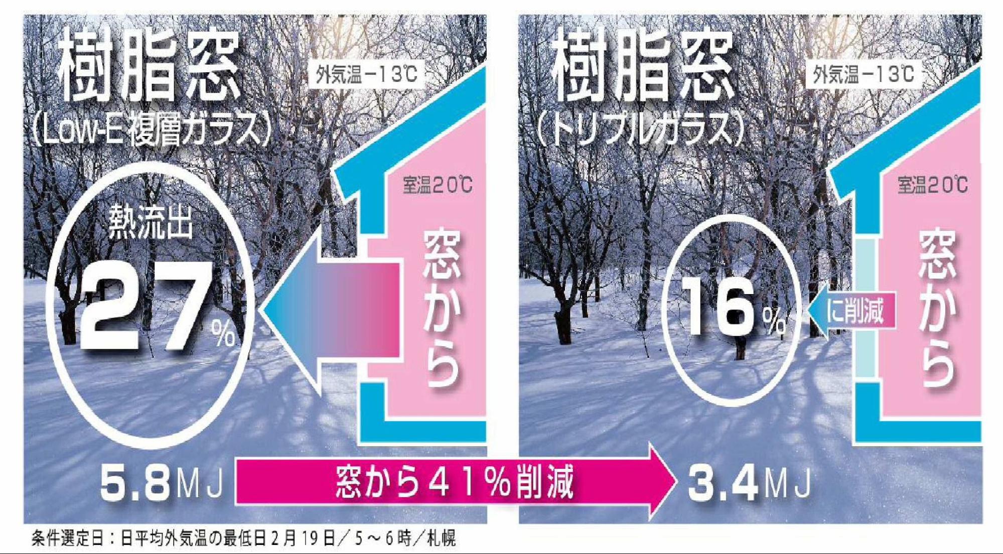 「Low-E複層ガラス」と「トリプルガラス」の違い