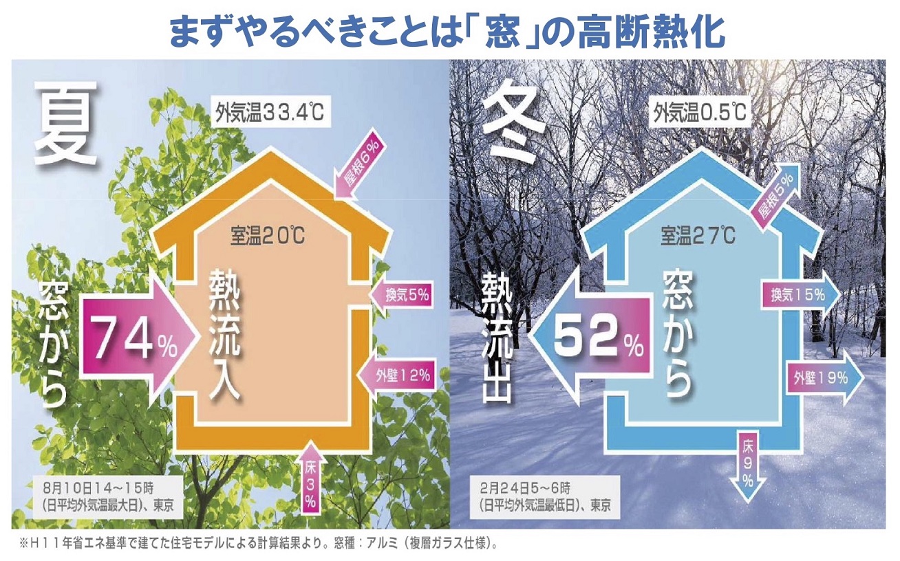 外気温と熱の出入りと室温の関係