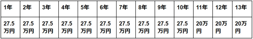 住宅ローン減税が13年