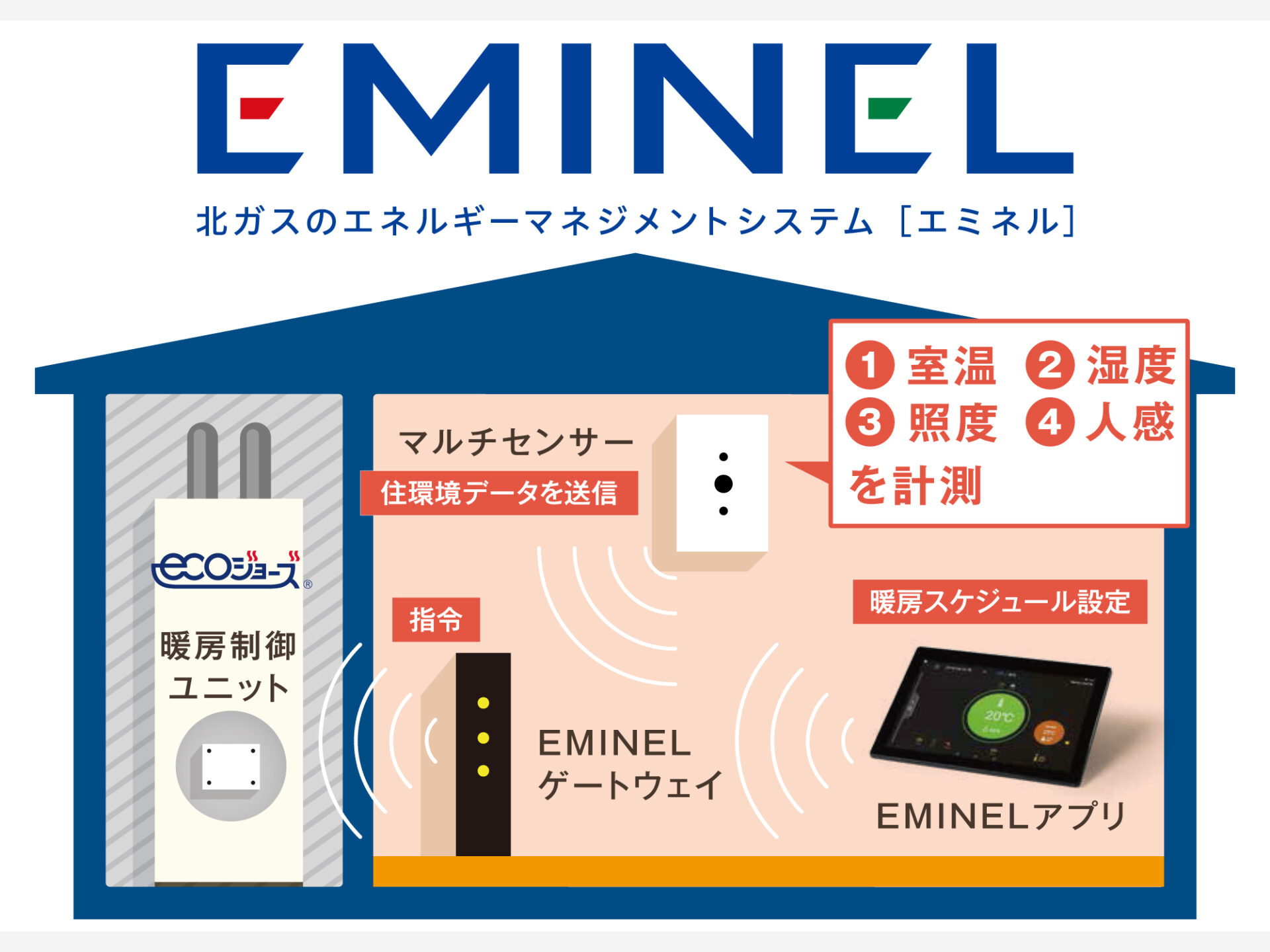 設備仕様 エミネル