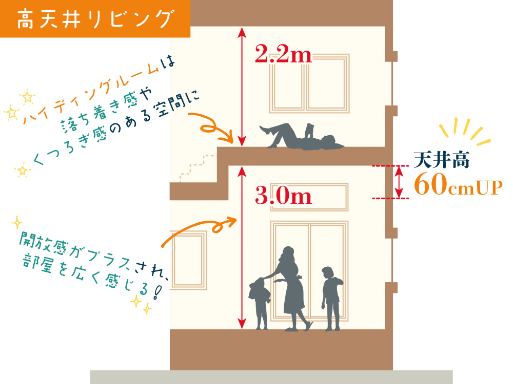 設備仕様 高天井リビング 60cmアップ ハイディングルーム