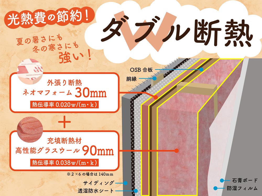 設備仕様 ダブル断熱（ネオマフォーム30ｍｍ）