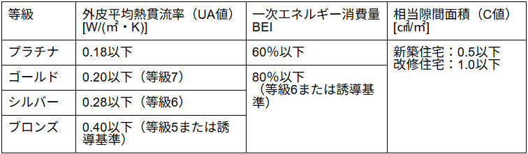 札幌版次世代住宅補助制度