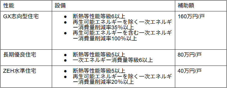 補助対象住宅と補助額