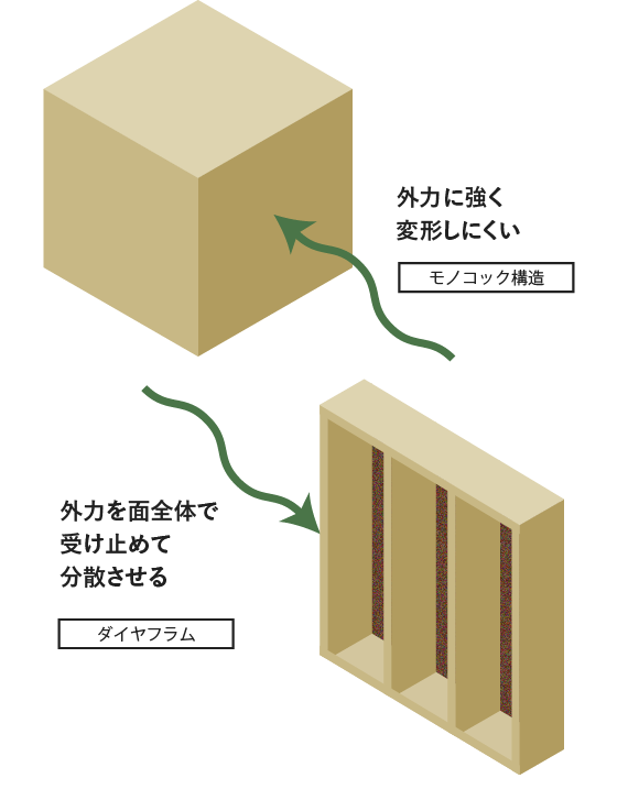 モノコック構造 ダイヤフラム