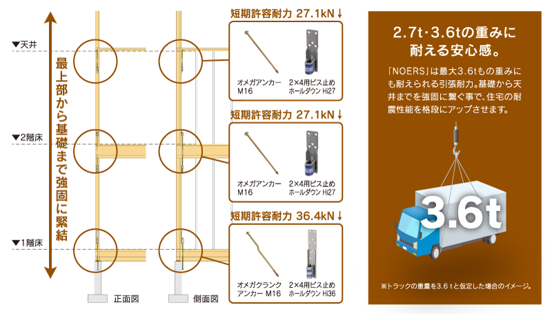 最上部から基礎まで強固に緊結