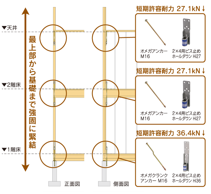 最上部から基礎まで強固に緊結