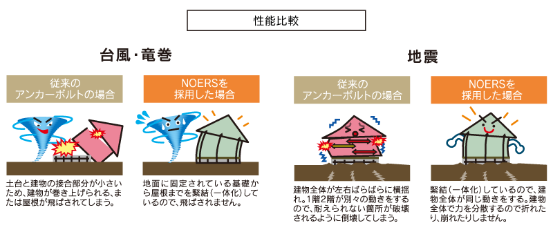 性能比較（台風・竜巻、地震）