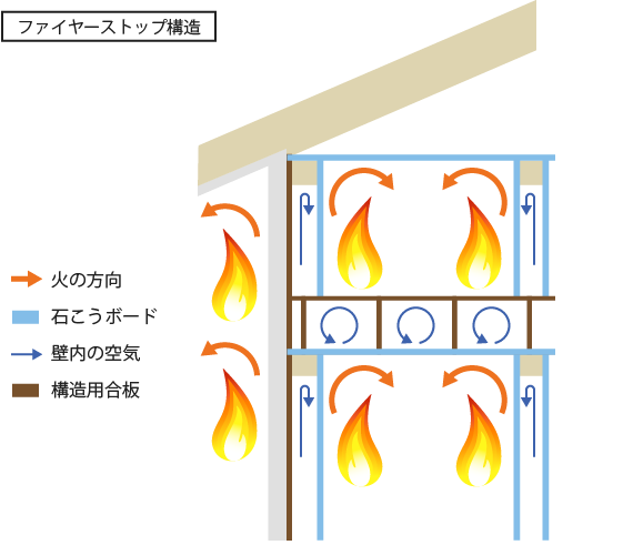 ファイヤーストップ構造