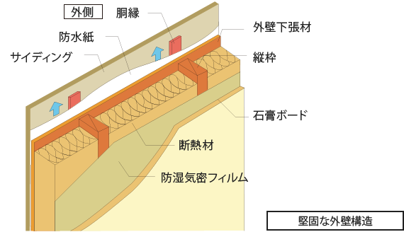 堅固な外壁構造